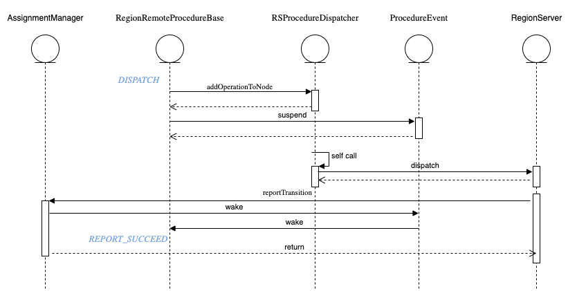 RegionRemoteProcedureBase时序图