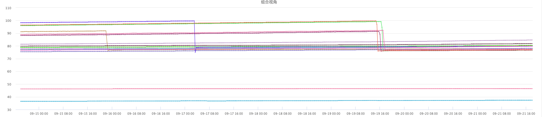 HBase集群内存监控，不断增长接近100%，进程被杀后陡降