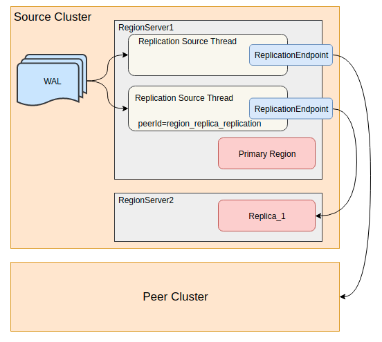 Asynchronous Replication示意图