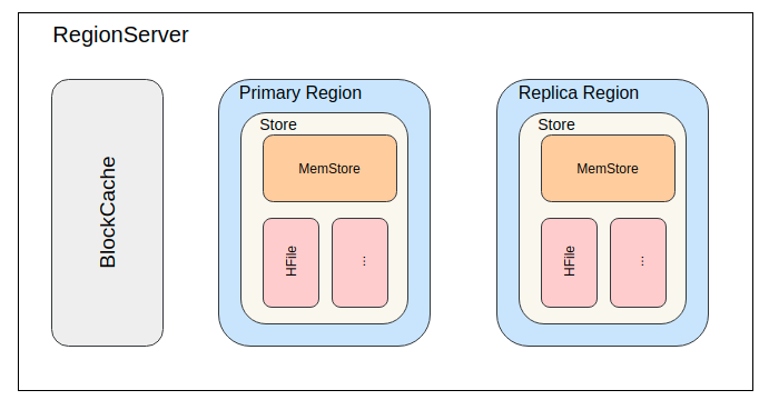 RegionServer 内部结构